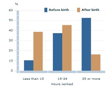 Graph Image for hours worked before and after birth